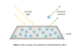 Basic concept of an experiment of the photoelectric effect.