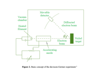 Basic concept of the davisson-Germer experiment.